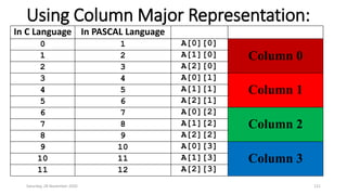 Using Column Major Representation:
In C Language In PASCAL Language
0 1 A[0][0]
Column 01 2 A[1][0]
2 3 A[2][0]
3 4 A[0][1]
Column 14 5 A[1][1]
5 6 A[2][1]
6 7 A[0][2]
Column 27 8 A[1][2]
8 9 A[2][2]
9 10 A[0][3]
Column 310 11 A[1][3]
11 12 A[2][3]
Saturday, 28 November 2020 121
 