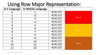 Using Row Major Representation:
In C Language In PASCAL Language
0 1 A[0][0]
Row 1
1 2 A[0][1]
2 3 A[0][2]
3 4 A[0][3]
4 5 A[1][0]
5 6 A[1][1]
6 7 A[1][2]
7 8 A[1][3]
8 9 A[2][0]
9 10 A[2][1]
10 11 A[2][2]
11 12 A[2][3]
Saturday, 28 November 2020 122
Row 0
Row 1
Row 2
Row 0
 