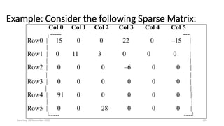 Example: Consider the following Sparse Matrix:
Col 0 Col 1 Col 2 Col 3 Col 4 Col 5
| ----- ---|
Row0 | 15 0 0 22 0 –15 |
| |
Row1 | 0 11 3 0 0 0 |
| |
Row2 | 0 0 0 –6 0 0 |
| |
Row3 | 0 0 0 0 0 0 |
| |
Row4 | 91 0 0 0 0 0 |
| |
Row5 | 0 0 28 0 0 0 |
|----- ----|
Saturday, 28 November 2020 145
 