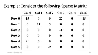 Example: Consider the following Sparse Matrix:
Saturday, 28 November 2020 149
Col 0 Col 1 Col 2 Col 3 Col 4 Col 5
Row 0 15 0 0 22 0 –15
Row 1 0 11 3 0 0 0
Row 2 0 0 0 –6 0 0
Row 3 0 0 0 0 0 0
Row 4 91 0 0 0 0 0
Row 5 0 0 28 0 0 0
 