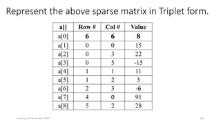 Represent the above sparse matrix in Triplet form.
a[] Row # Col # Value
a[0] 6 6 8
a[1] 0 0 15
a[2] 0 3 22
a[3] 0 5 -15
a[4] 1 1 11
a[5] 1 2 3
a[6] 2 3 -6
a[7] 4 0 91
a[8] 5 2 28
Saturday, 28 November 2020 150
 