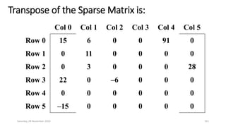 Transpose of the Sparse Matrix is:
Saturday, 28 November 2020 151
Col 0 Col 1 Col 2 Col 3 Col 4 Col 5
Row 0 15 6 0 0 91 0
Row 1 0 11 0 0 0 0
Row 2 0 3 0 0 0 28
Row 3 22 0 –6 0 0 0
Row 4 0 0 0 0 0 0
Row 5 –15 0 0 0 0 0
 