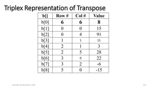 Triplex Representation of Transpose
b[] Row # Col # Value
b[0] 6 6 8
b[1] 0 0 15
b[2] 0 4 91
b[3] 1 1 11
b[4] 2 1 3
b[5] 2 5 28
b[6] 3 0 22
b[7] 3 2 -6
b[8] 5 0 -15
Saturday, 28 November 2020 152
 