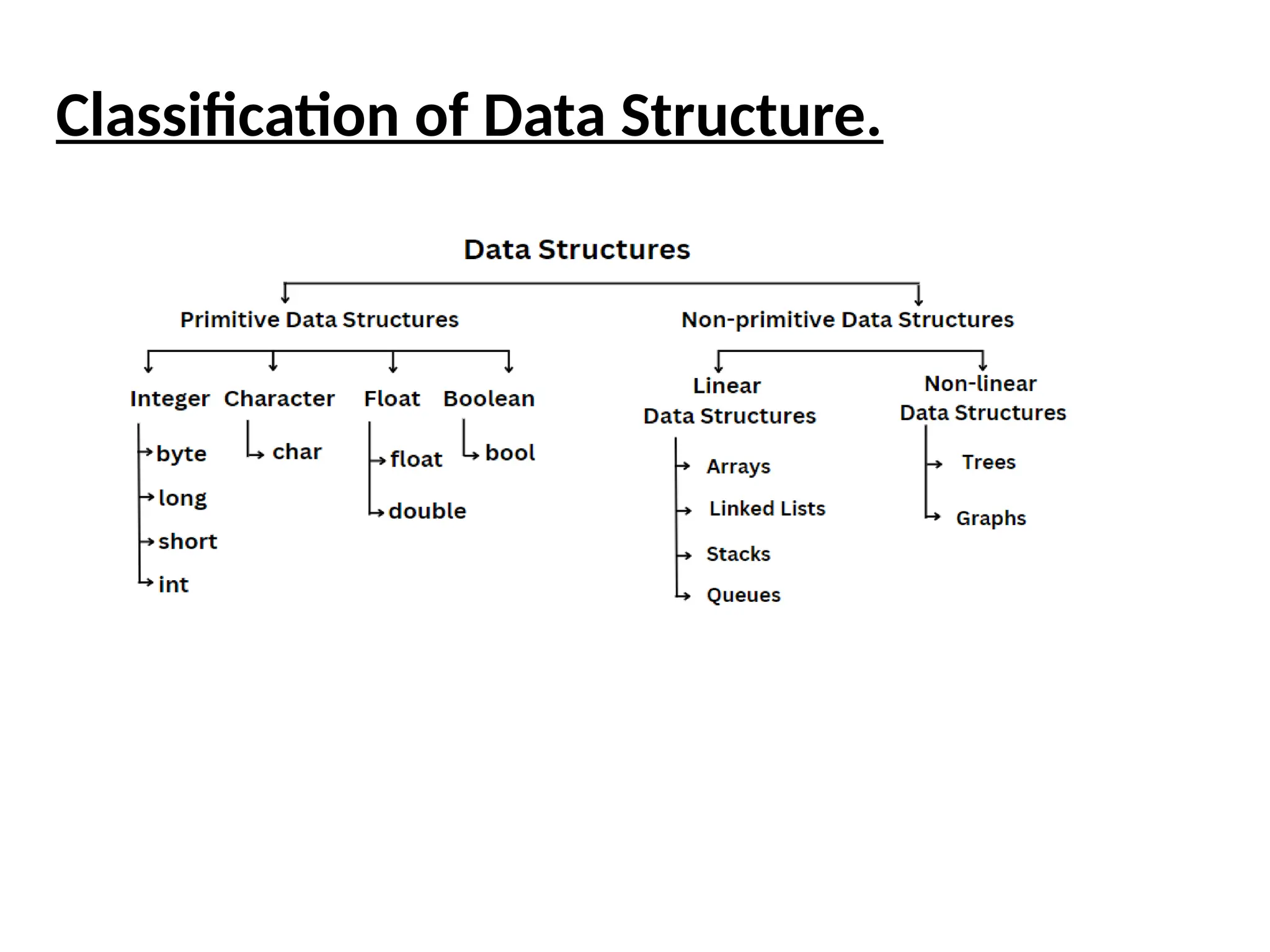 Classification of Data Structure.
 
