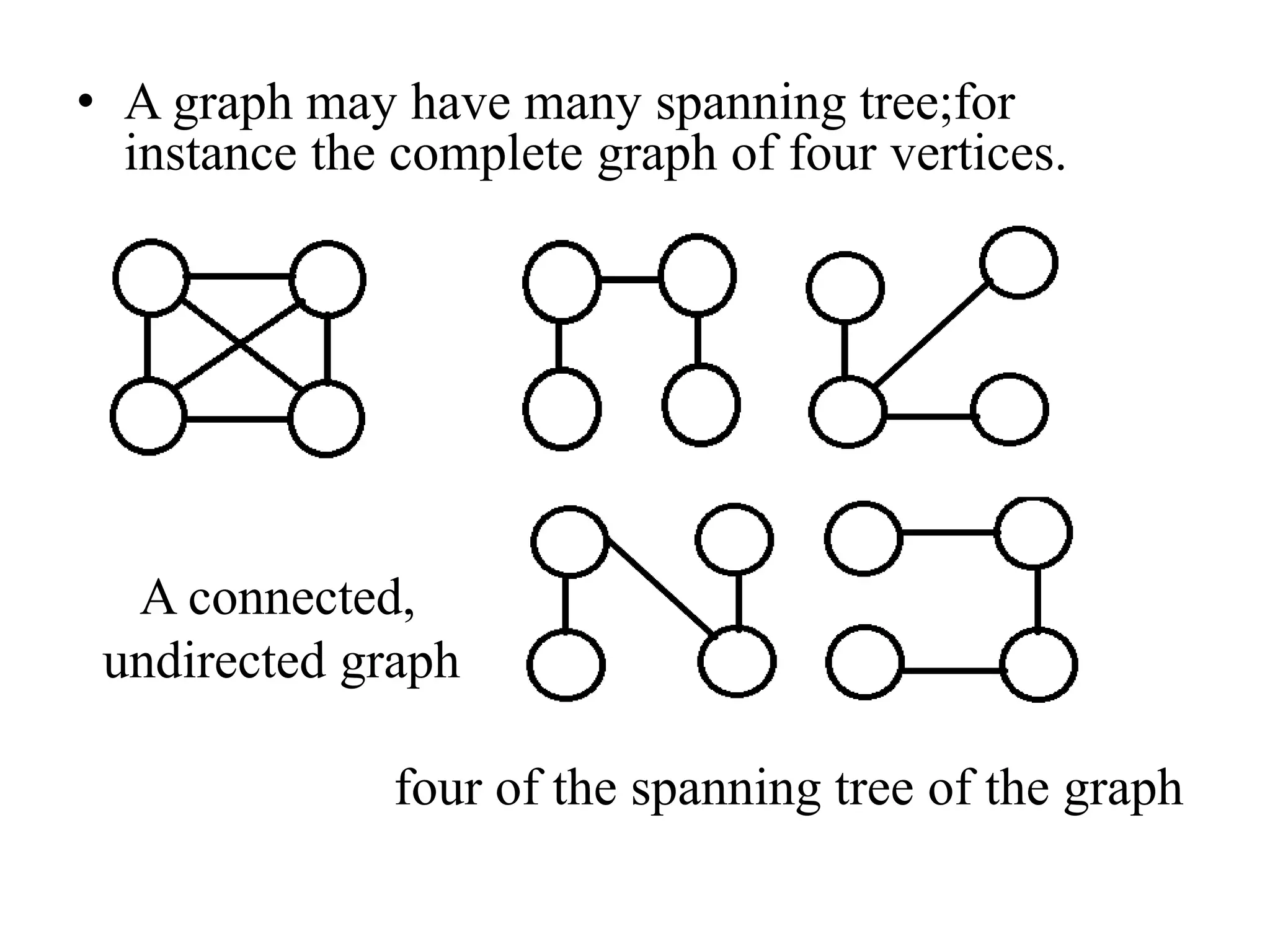 • A graph may have many spanning tree;for
instance the complete graph of four vertices.
A connected,
undirected graph
four of the spanning tree of the graph
 