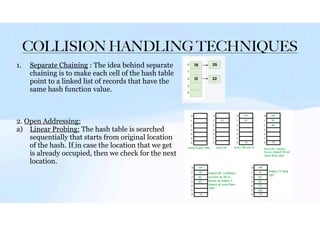 introduction to hashing use data structure of application | PDF