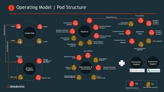Leadership
Scrum Master
Application
Team
Functional
Domain Expert
Data Visualization
Engineer
Customer Success
Engineer
Data Engineer
Operating Model | Pod Structure
Data Quality &
Governance
Test /
Quality Lead
Data Quality
Engineer
Data Governance
Lead
Data Lineage and
Profiling Engineer
Product
Owner
Bring it
Together
Delivery Lead
Change
management
Specialist
PMO Lead
Roadmap
Officer
Databricks resource Telecom Bell resource
Leader
Leader
Leader
Leader
Platform
Azure Platform
Cloud Architect
Cloud DevOps
Engineer
Resident Solutions
Architect
Delivery Solutions
Architect
Customer Success
Engineer
Resident
Solutions
Architect
Resident
Solutions
Architect
Specialist Solutions
Architect (Security)
Specialist Solutions
Architect (Security)
Cloud DevOps
Engineer
Scrum Master
16 12
Shared
Resource
Shared
Resource
Shared Resource
Cloud DevOps
Engineer
2
Enterprise
Support
Enterprise
Support
 