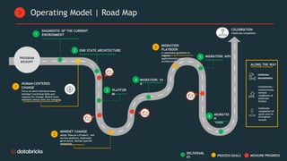CELEBRATION
Celebrate completion
`
PROGRAM
KICKOFF
Operating Model | Road Map
3
DELIVERABL
ES
DIAGNOSTIC OF THE CURRENT
ENVIRONMENT
1
PLATFOR
M
3
END STATE ARCHITECTURE
2
MIGRATION: 10
%
4
MIGRATION: 60%
5
6 MIGRATIO
N
100%
Progress
Progress
Consistently –
communicate,
remove
roadblocks &
eliminate
friction
Celebrate
completion of
quick wins to
strengthen
morale
ALONG THE WAY
Progress
MEASURE PROGRESS
MIGRATION
PLAYBOOK
A repeatable guideline to
migrate
applications to new
architecture
3
HUMAN-CENTERED
CHANGE
Focus on each individual team
member’s technical skills and
capacity for change. Reskill team
members whose roles are changing
1
MINDSET CHANGE
Adopt ‘Data as a Product’, self
service platform, federated
governance, domain specific
ownership
2
PROCESS GOALS
 