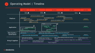 Operating Model | Timeline
3
Q2 2023 Q3 2023 Q4 2023 Q1 2024 Q2 2024
Agile : Update Roadmap and plan per evolving
priorities
Current State
Diagnostics
Assess skill and capability
gaps within the organization
Design & Deliver Governance Structure
Databricks workspace
setup
Assess Current State & Catalog Critical
Data Elements
Prepare Governance Strategy
(Identify roles, define interaction model)
Application
Platform
Bring it together
Data Quality +
Governance
Best practices and tagging
Design Target State DQ Monitoring
Steerco
Meeting
Assess Current State Data Governance
Steerco
Meeting
Steerco
Meeting
Steerco
Meeting
Confluent workspace
setup
Cost management reports
Define
Elements/Sources/Dat
a
Test & Modify
Refactor the
code
Deploy
Document &
KT
Define Pods and
teams
Create Upskilling Curriculum
and setup trainings sessions
Establish ways of working –
documentation, win celebrations
Continuously monitor, foresee risk, mitigate risks , fetch leadership
guidance
Project management
Arrange handover of all
areas
Handover
Handover
Handover
Security and compliance | phase1
Security and compliance | phase2
Talk to business
team
Incorporate changes
Cost optimization
Move towards Infra as
code
Implement Target State DQ
Monitoring
 