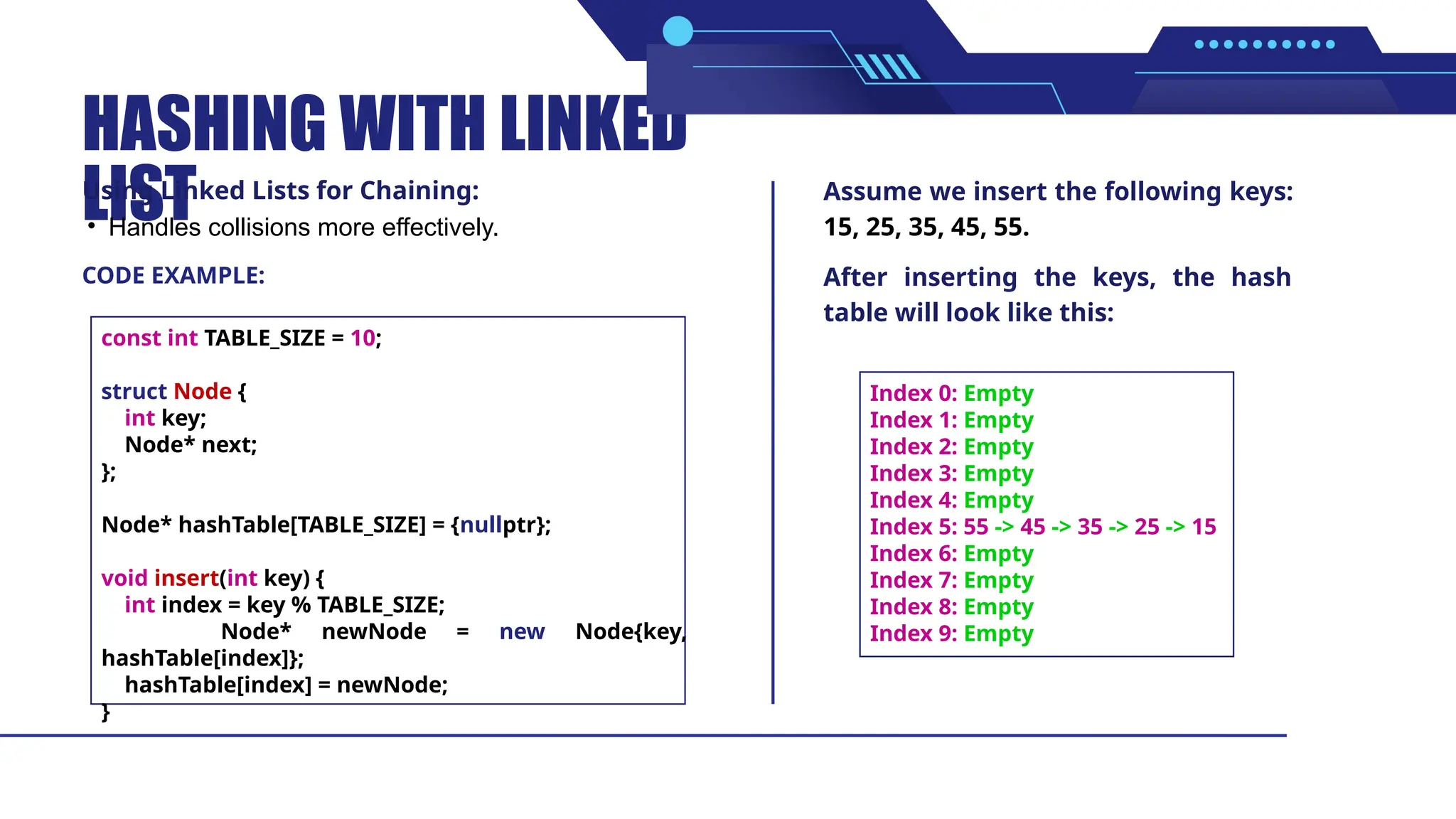 HASHING WITH LINKED LIST • Handles collisions more effectively. Using Linked Lists for Chaining: Assume we insert the following keys: 15, 25, 35, 45, 55. After inserting the keys, the hash table will look like this: CODE EXAMPLE: const int TABLE_SIZE = 10; struct Node { int key; Node* next; }; Node* hashTable[TABLE_SIZE] = {nullptr}; void insert(int key) { int index = key % TABLE_SIZE; Node* newNode = new Node{key, hashTable[index]}; hashTable[index] = newNode; } Index 0: Empty Index 1: Empty Index 2: Empty Index 3: Empty Index 4: Empty Index 5: 55 -> 45 -> 35 -> 25 -> 15 Index 6: Empty Index 7: Empty Index 8: Empty Index 9: Empty 