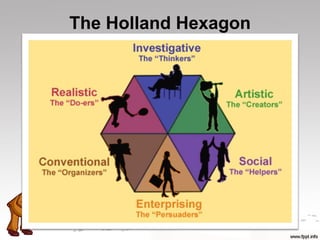 The Holland Hexagon
 