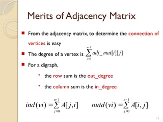 15
 From the adjacency matrix, to determine the connection of
vertices is easy
 The degree of a vertex is
 For a digraph,
 the row sum is the out_degree
 the column sum is the in_degree
Merits of Adjacency Matrix
adj mat i j
j
n
_ [ ][ ]



0
1
ind vi A j i
j
n
( ) [ , ]




0
1
outd vi A i j
j
n
( ) [ , ]




0
1
 