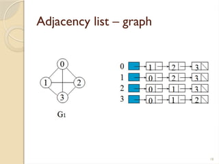 18
Adjacency list – graph
 