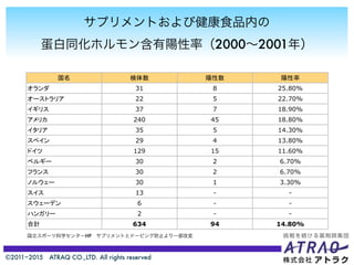 ©2011−2015 ATRAQ CO.,LTD. All rights reserved
サプリメントおよび健康食品内の
蛋白同化ホルモン含有陽性率（2000∼2001年）
31 8 25.80%
22 5 22.70%
37 7 18.90%
240 45 18.80%
35 5 14.30%
29 4 13.80%
129 15 11.60%
30 2 6.70%
30 2 6.70%
30 1 3.30%
13 - -
6 - -
2 - -
634 94 14.80%
国立スポーツ科学センターHP サプリメントとドーピング防止より一部改変
 