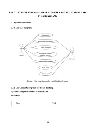 23
PART 2: SYSTEM ANALYSIS AND DESIGN (USE CASE, FLOWCHART AND
CLASSDIAGRAM)
2.1 System Requirements
2.1.1 Use case diagram
Figure 1: Use case diagram for Hotel Booking System
2.1.2 Use Cases Description for Hotel Booking
SystemThe system users are admin and
customer.
Actor Task
 