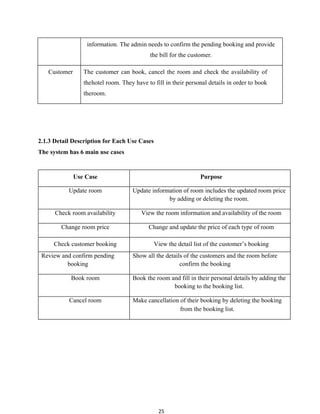 25
information. The admin needs to confirm the pending booking and provide
the bill for the customer.
Customer The customer can book, cancel the room and check the availability of
thehotel room. They have to fill in their personal details in order to book
theroom.
2.1.3 Detail Description for Each Use Cases
The system has 6 main use cases
Use Case Purpose
Update room Update information of room includes the updated room price
by adding or deleting the room.
Check room availability View the room information and availability of the room
Change room price Change and update the price of each type of room
Check customer booking View the detail list of the customer’s booking
Review and confirm pending
booking
Show all the details of the customers and the room before
confirm the booking
Book room Book the room and fill in their personal details by adding the
booking to the booking list.
Cancel room Make cancellation of their booking by deleting the booking
from the booking list.
 