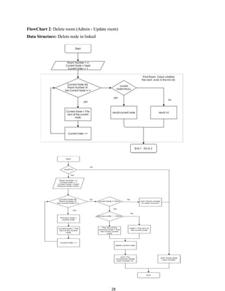 28
FlowChart 2: Delete room (Admin - Update room)
Data Structure: Delete node in linked
 
