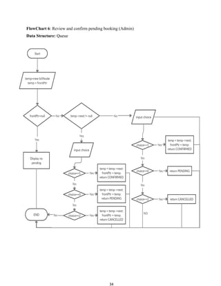 34
FlowChart 6: Review and confirm pending booking (Admin)
Data Structure: Queue
 