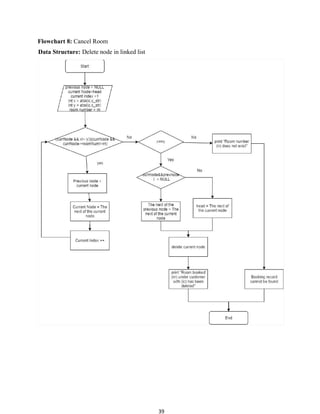 39
Flowchart 8: Cancel Room
Data Structure: Delete node in linked list
 