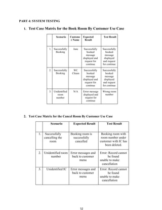 52
PART 4: SYSTEM TESTING
1. Test Case Matrix for the Book Room By Customer Use Case
Scenario Custome
r Name
Expected
Result
Test Result
1. Successfully
Booking
Jane Successfully
booked
message
displayed and
request for
continue
Successfully
booked
message
displayed
and request
for continue
2. Successfully
Booking
WC
Chiam
Successfully
booked
message
displayed and
request for
continue
Successfully
booked
message
displayed
and request
for continue
3. Unidentified
room
number
N/A Error message
displayed and
request for
continue
Wrong room
number
2. Test Case Matrix for the Cancel Room By Customer Use Case
Scenario Expected Result Test Result
1. Successfully
cancelling the
room
Booking room is
successfully
cancelled
Booking room with
room number under
customer with IC has
been deleted.
2. Unidentified room
number
Error messages and
back to customer
menu
Error: Record cannot
be found
unable to make
cancellation
3. Unidentified IC Error messages and
back to customer
menu
Error: Record cannot
be found
unable to make
cancellation
 