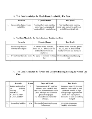 54
5. Test Case Matrix for the Check Room Availability Use Case
Scenario Expected Result Test Result
1. Successfully checked room
availability
Floor number, room number,
room type, room price and
room availability are displayed.
Floor number, room number,
room type, room price and room
availability are displayed.
6. Test Case Matrix for the Check Customer Booking Use Case
Scenario Expected Result Test Result
1. Successfully checked
customer booking list
Customer name, room no.,
phone no., IC, date in, date out
and number of rooms are
displayed.
Customer name, room no., phone
no., IC, date in, date out and
number of rooms are displayed.
2. No customer book the room No record of customer booking
list
No record of customer booking
list
7. Test Case Matrix for the Review and Confirm Pending Booking By Admin Use
Case
Scenario Status Expected Result Test Result
1. Review and confirm
the pending
booking (0-
PENDING
1- CONFIRMED
2- CANCELLED)
1 Customer name, IC, booking
room no., date check in, date
check out, number of days, room
price per night and total room
price are displayed.
The status of room availability
changed.
Customer name, IC, booking
room no., date check in, date
check out, number of days,
room price per night and total
room price are displayed.
The status of room availability
changed.
2. No pending booking N/A No record of customer booking
information
No record of customer
booking information
 