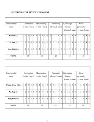 73
APPENDIX V: PEER REVIEW ASSESSMENT
Team member
name:
Cooperative
(1-min, 5-max)
Hardworking
(1-min, 5-max)
Punctuality
(1-min, 5-max)
Knowledge
Sharing
(1-min, 5-max)
Good
personality
(1-min, 5-max)
Goh Jo Ey 1 2 3 4 5 1 2 3 4 5 1 2 3 4 5 1 2 3 4 5 1 2 3 4 5
Ng Jing Er 1 2 3 4 5 1 2 3 4 5 1 2 3 4 5 1 2 3 4 5 1 2 3 4 5
Ong Yin Ren 1 2 3 4 5 1 2 3 4 5 1 2 3 4 5 1 2 3 4 5 1 2 3 4 5
TOTAL 15 15 15 15 15
Team member
name:
Cooperative
(1-min, 5-max)
Hardworking
(1-min, 5-max)
Punctuality
(1-min, 5-max)
Knowledge
Sharing
(1-min, 5-max)
Good
personality
(1-min, 5-max)
Chiam Wooi Chin 1 2 3 4 5 1 2 3 4 5 1 2 3 4 5 1 2 3 4 5 1 2 3 4 5
Ng Jing Er 1 2 3 4 5 1 2 3 4 5 1 2 3 4 5 1 2 3 4 5 1 2 3 4 5
Ong Yin Ren 1 2 3 4 5 1 2 3 4 5 1 2 3 4 5 1 2 3 4 5 1 2 3 4 5
TOTAL 15 15 15 15 15
 