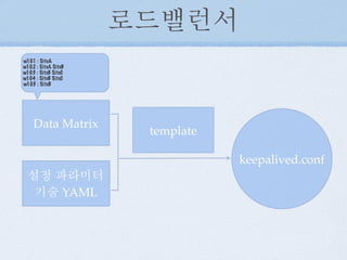 로드밸런서
Data Matrix
설정 파라미터
기술 YAML
template
keepalived.conf
w101 : SiteA
w102 : SiteA SiteB
w103 : SiteB SiteC
w104 : SiteB SiteC
w105 : SiteB
 