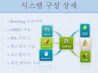 시스템 구성 상세
Bonding 드라이버.
DRBD 사용.
SSL 가속기.
헬스체크 기능.
로드밸런서.
세션 데이터 처리.
Bonding
드라이버DRBD 사용
SSL 가속기
헬스 체크 기능
로드 밸런서
세션 데이터 처리
시스템 구성
 
