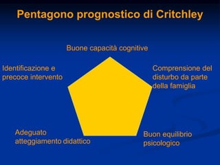 Pentagono prognostico di Critchley
Buone capacità cognitive
Identificazione e
precoce intervento
Comprensione del
disturbo da parte
della famiglia
Adeguato
atteggiamento didattico
Buon equilibrio
psicologico
 