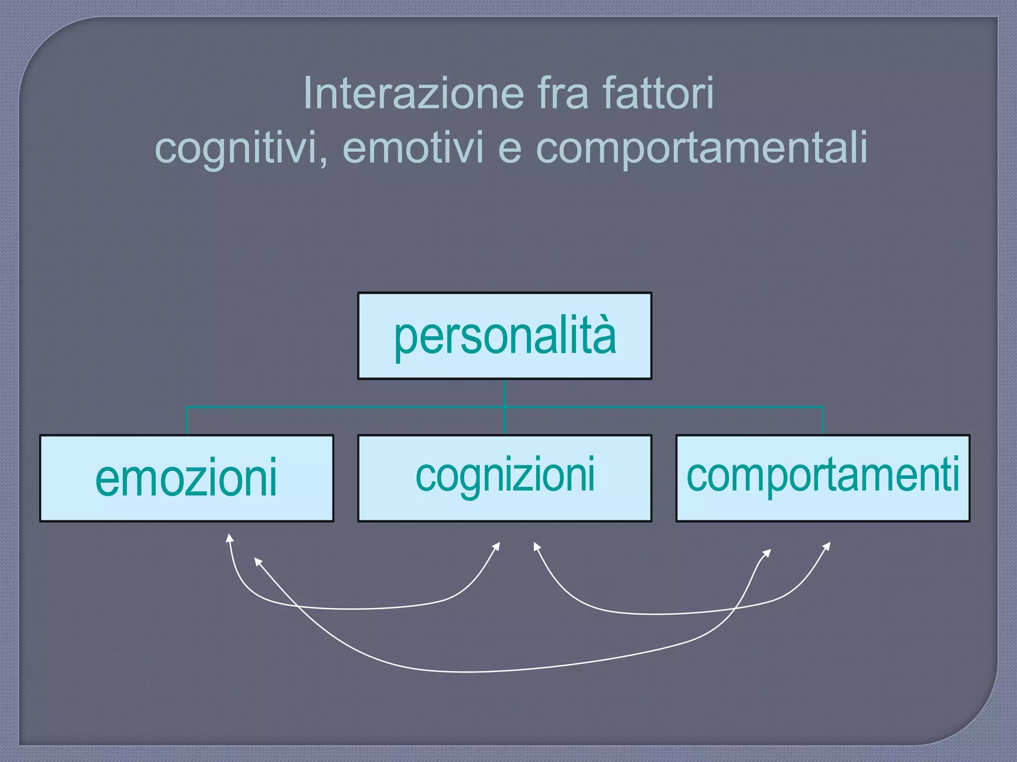emozioni cognizioni comportamenti
personalità
Interazione fra fattori
cognitivi, emotivi e comportamentali
 
