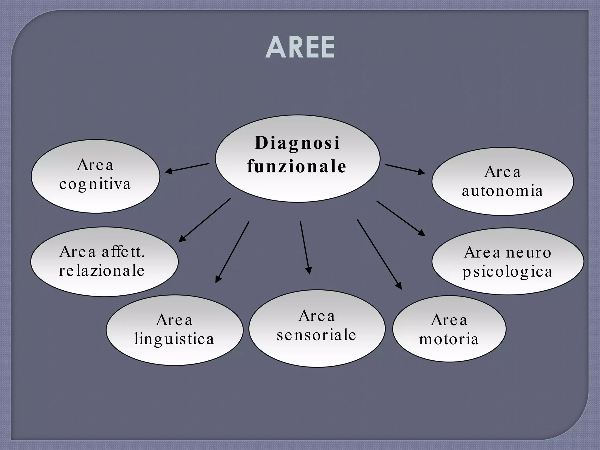 Diagnosi
funzionaleArea
cognitiva
Area affett.
relazionale
Area neuro
psicologica
Area
linguistica
Area
sensoriale
Area
motoria
Area
autonomia
AREE
 