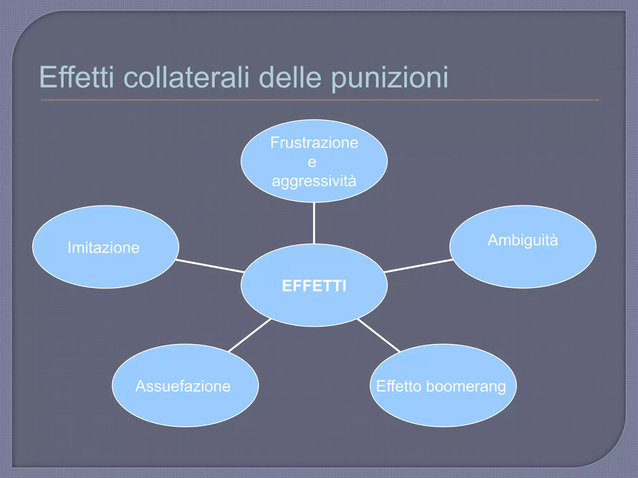 Effetti collaterali delle punizioni
Imitazione
Assuefazione Effetto boomerang
Ambiguità
Frustrazione
e
aggressività
EFFETTI
 