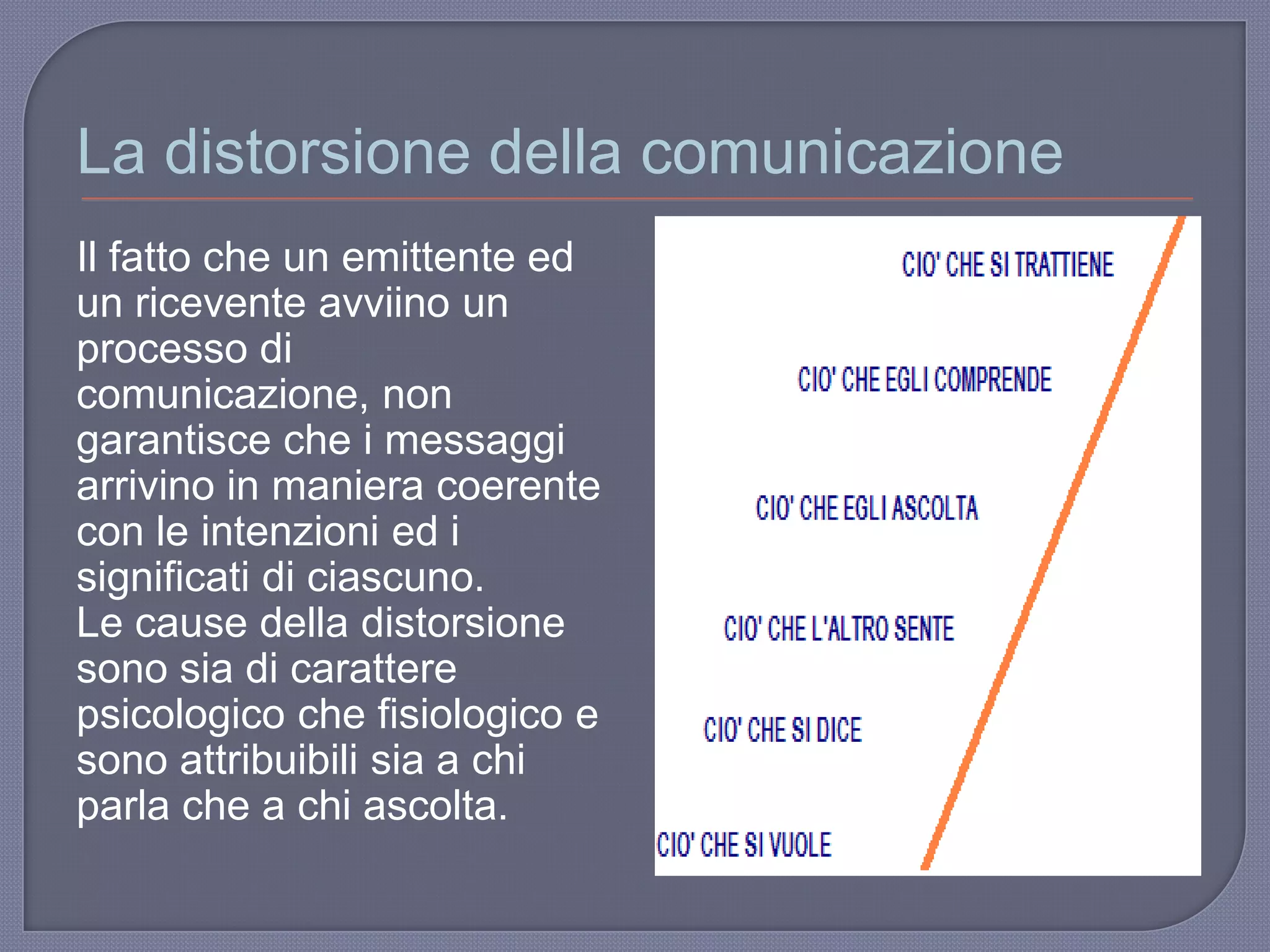 La distorsione della comunicazione
Il fatto che un emittente ed
un ricevente avviino un
processo di
comunicazione, non
garantisce che i messaggi
arrivino in maniera coerente
con le intenzioni ed i
significati di ciascuno.
Le cause della distorsione
sono sia di carattere
psicologico che fisiologico e
sono attribuibili sia a chi
parla che a chi ascolta.
 