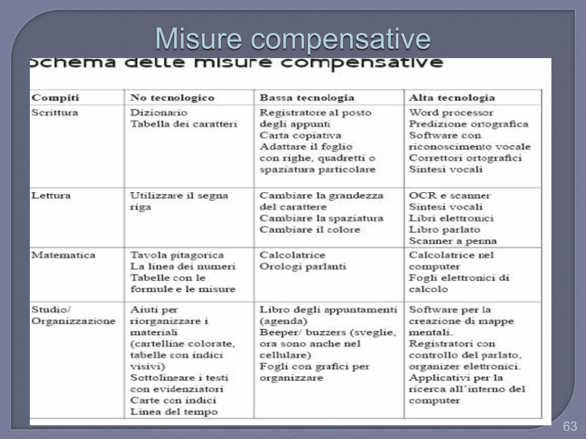Misure compensative
63
 