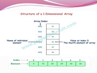 Understanting Array