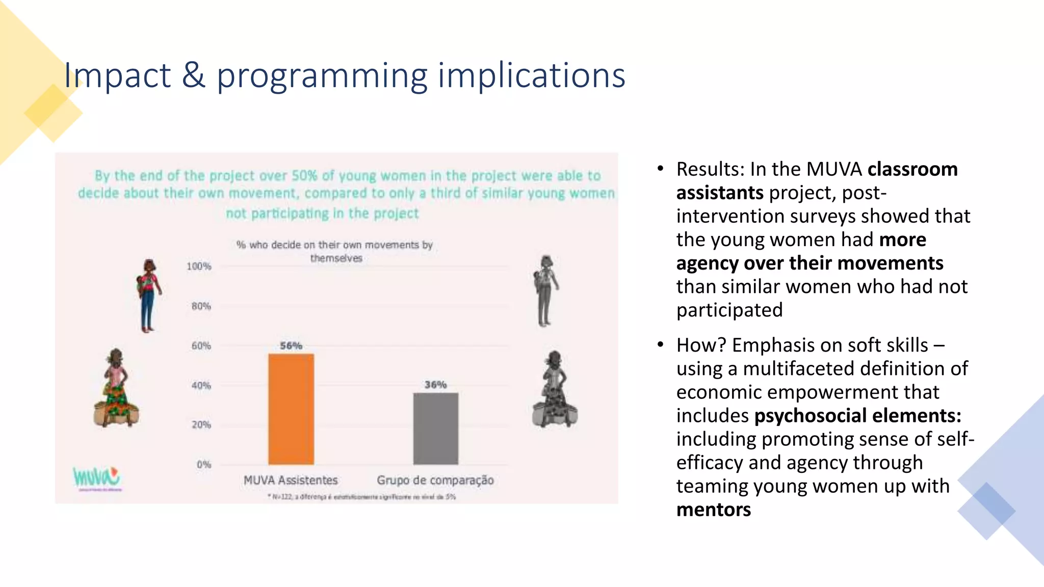 Impact & programming implications
• Results: In the MUVA classroom
assistants project, post-
intervention surveys showed that
the young women had more
agency over their movements
than similar women who had not
participated
• How? Emphasis on soft skills –
using a multifaceted definition of
economic empowerment that
includes psychosocial elements:
including promoting sense of self-
efficacy and agency through
teaming young women up with
mentors
 