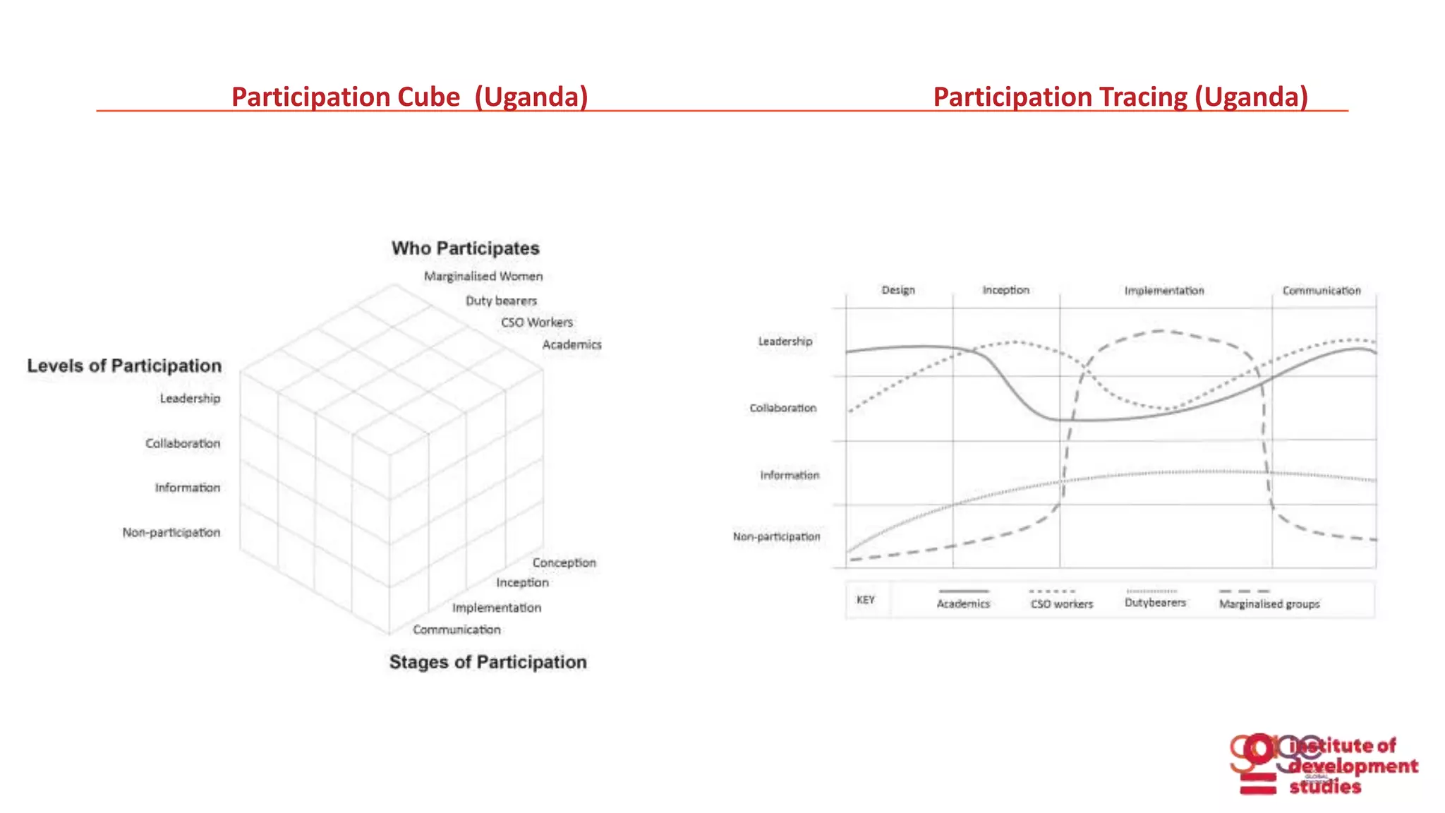 Participation Cube (Uganda) Participation Tracing (Uganda)
 
