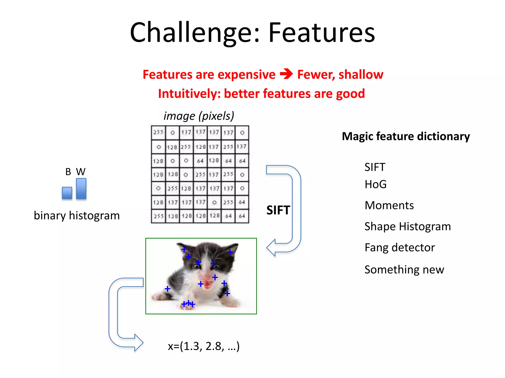 Challenge: Features
Features are expensive  Fewer, shallow
Intuitively: better features are good
image (pixels)
Magic feature dictionary
SIFT
HoG

B W

SIFT

binary histogram

Moments
Shape Histogram

+
++
+
+++

+

+
+
+ +
+

x=(1.3, 2.8, …)

Fang detector
Something new

 