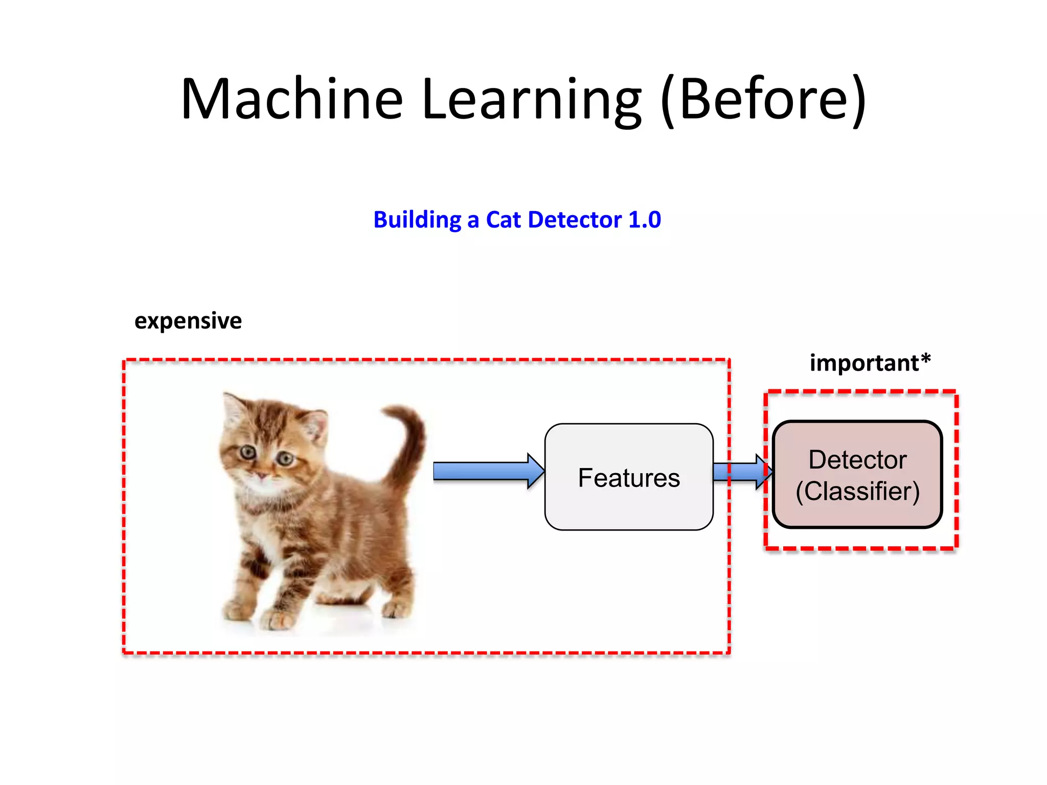 Machine Learning (Before)
Building a Cat Detector 1.0

expensive
important*

Features

Detector
(Classifier)

 