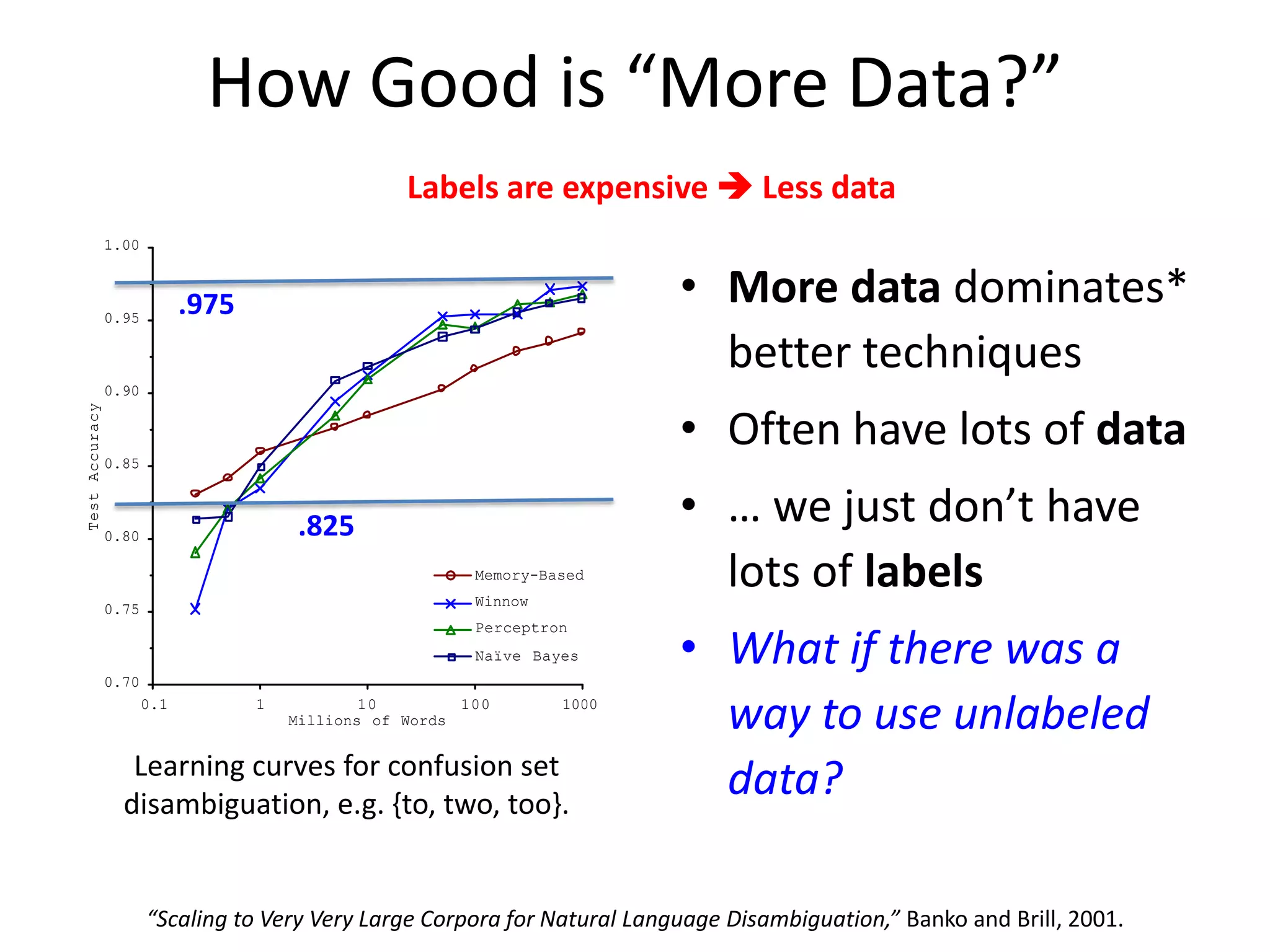 fa
ng
of
in
ch
on,
of
of
us
on
is
is
bly

How Good is “More Data?”

speech. The memory-based learner used only
the word before and word after as features.

Labels are expensive  Less data
1.00

• More data dominates*
better techniques

.975

0.95

0.90

Test Accuracy

a
93,
In
is
fic
es
are
m
ber

• Often have lots of data

0.85

.825

0.80

Memory-Based
Winnow

0.75

Perceptron
Naïve Bayes
0.70
0.1

1

10
100
Millions of Words

1000

Learning curves for confusion set
Figure 1. Learning Curves for Confusion Set
disambiguation, e.g. {to, two, too}.
Disambiguation
We collected a 1
-billion-word training
corpus from a variety of English texts, including

• … we just don’t have
lots of labels
• What if there was a
way to use unlabeled
data?

“Scaling to Very Very Large Corpora for Natural Language Disambiguation,” Banko and Brill, 2001.

 