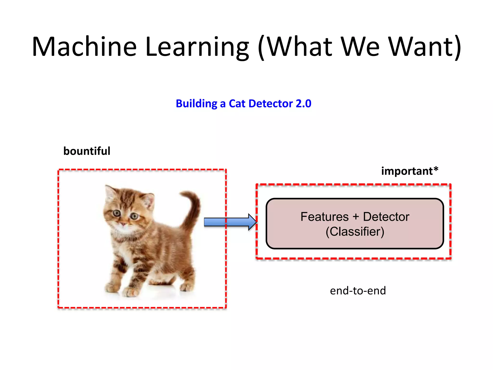 Machine Learning (What We Want)
Building a Cat Detector 2.0

bountiful
important*

Features + Detector
(Classifier)

end-to-end

 