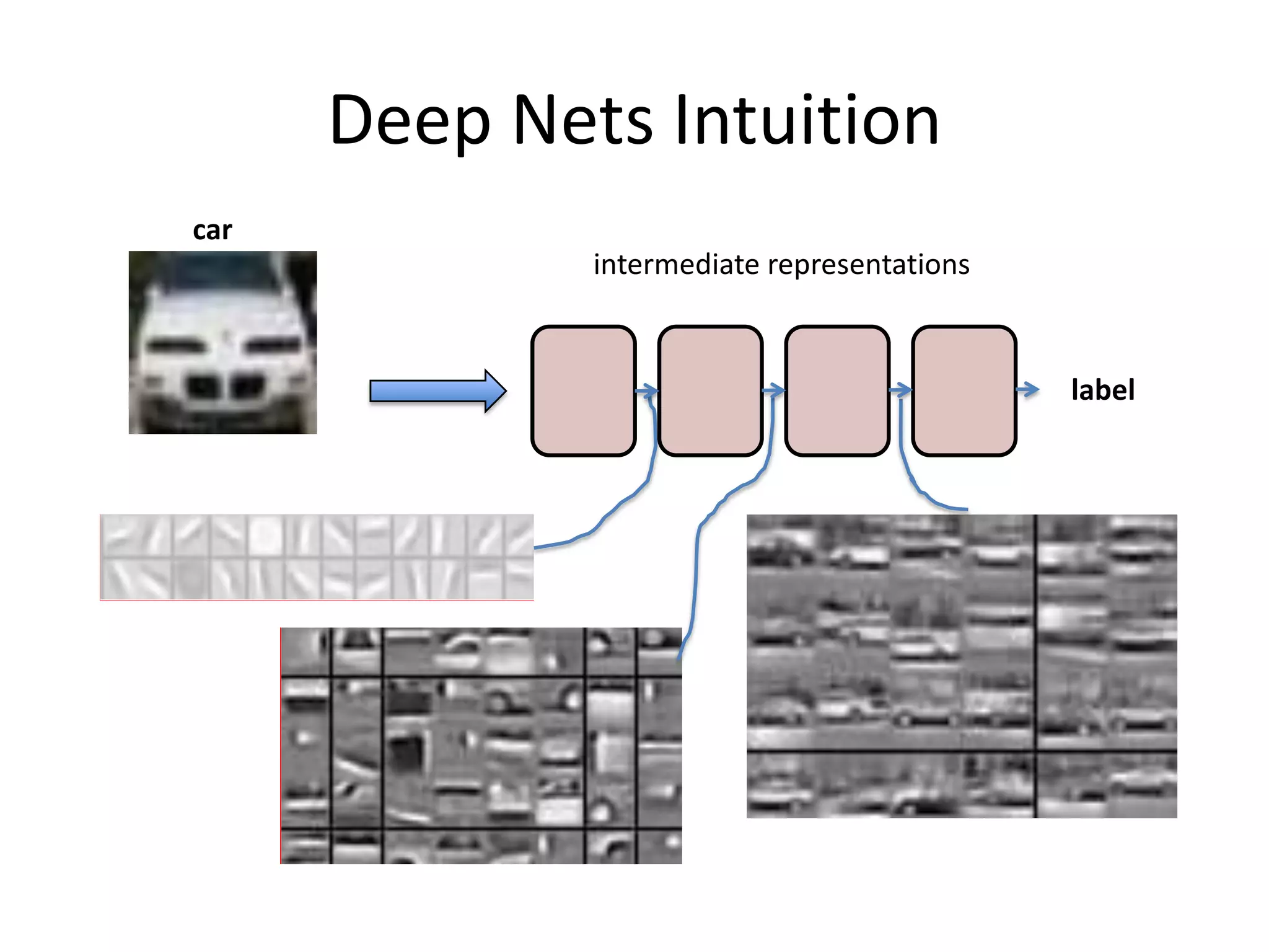 AR” Building an Object Recognition System

”

“CAR”

Deep Nets Intuition
“CAR”

car
intermediate representations
CLASSIFIER

FEATURE
EXTRACTOR

label

IDEA: Use data to optimize features for the given task.

olutional DBN's for scalable unsup. learning...” ICML 2009

Lee et al. ICML 2009

12

Ranzato
2

Ranzato
13

Ranzato

Ranza

 