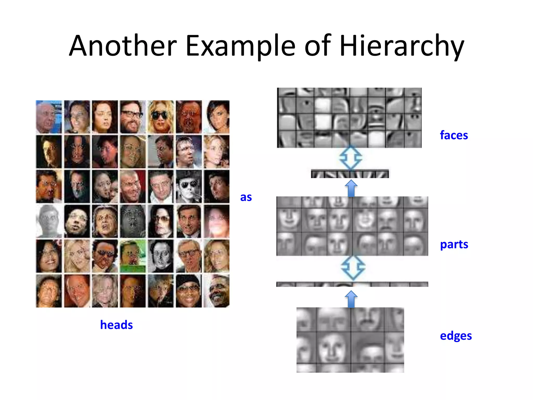 on from low
structure as
hical Another Example of Hierarchy
Learning
rchical Learning
mplexity from low
progression

ral progression from low
high level structure as
to high level structure as
natural complexity
in natural complexity

what is being
eto monitor whatisisbeing
the machine
o monitor what being
r
and guide the machine
es toto guide themachine
t and

er subspaces
tter subspaces

od lower level
llower level heads
ntation can be used for
sentation can be usedfor
ndistinct tasks for
be used
istinct tasks

s

faces

as

parts

edges

 