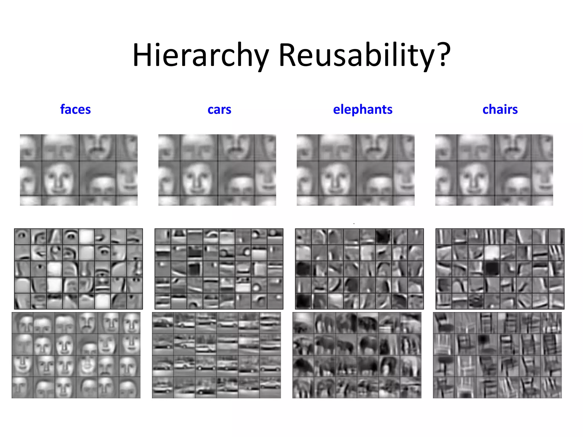 d tomachine machine
e guide the
he
subspaces Hierarchy Reusability?
faces

cars

elephants

chairs

wer level
be used forbe used for
tation can
tinct tasks

5

5

 