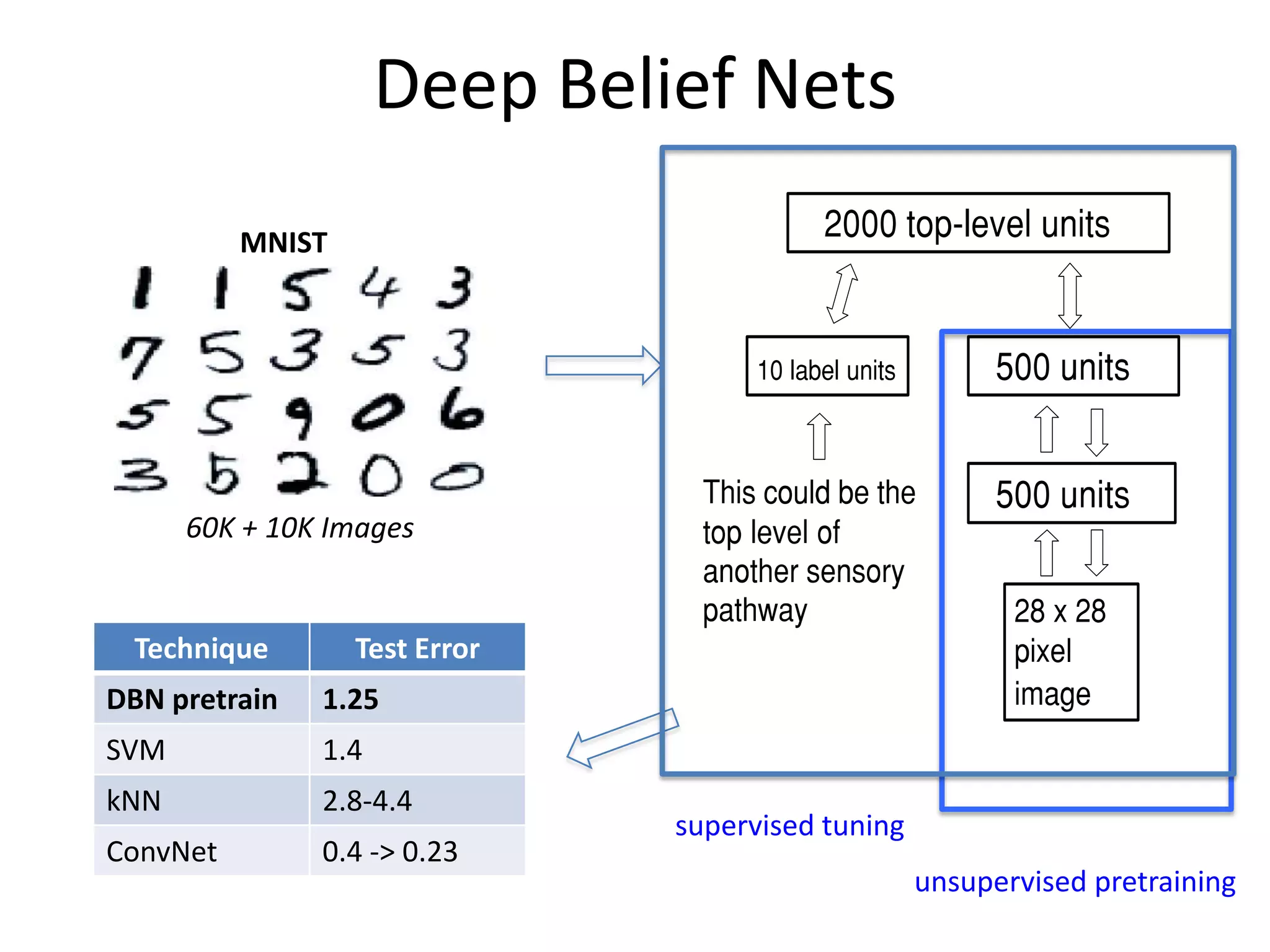 Deep Belief Nets
MNIST

60K + 10K Images

Technique

Test Error

DBN pretrain

1.25

SVM

1.4

kNN

2.8-4.4

ConvNet

0.4 -> 0.23

supervised tuning
unsupervised pretraining

 