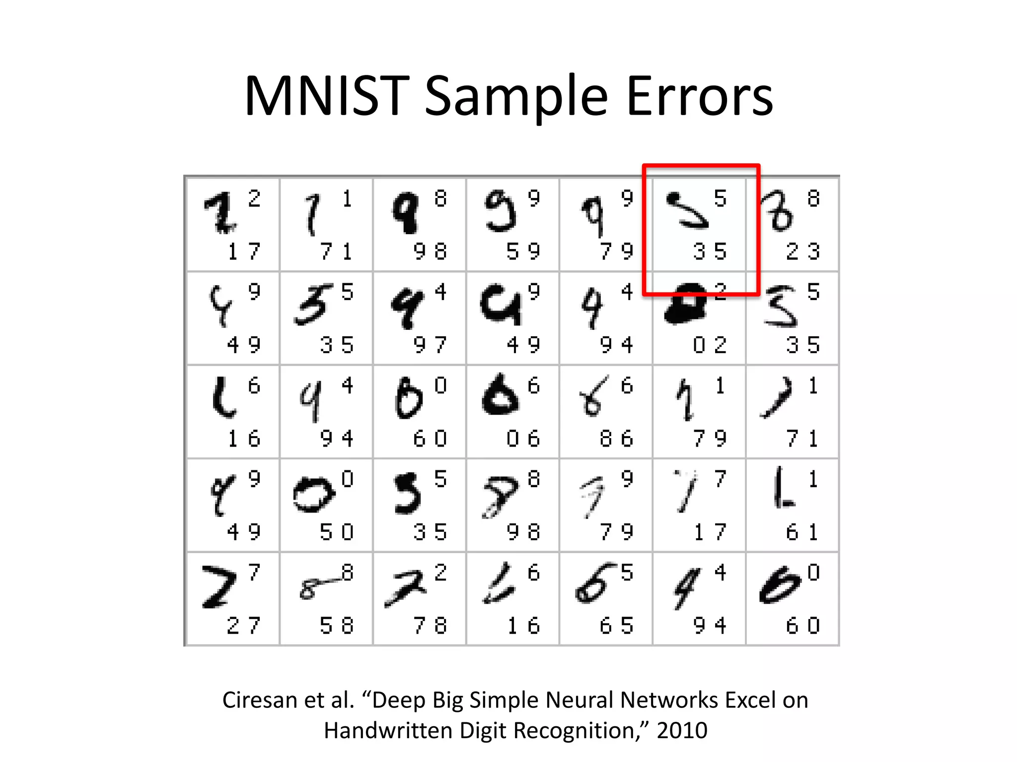 MNIST Sample Errors

Ciresan et al. “Deep Big Simple Neural Networks Excel on
Handwritten Digit Recognition,” 2010

 