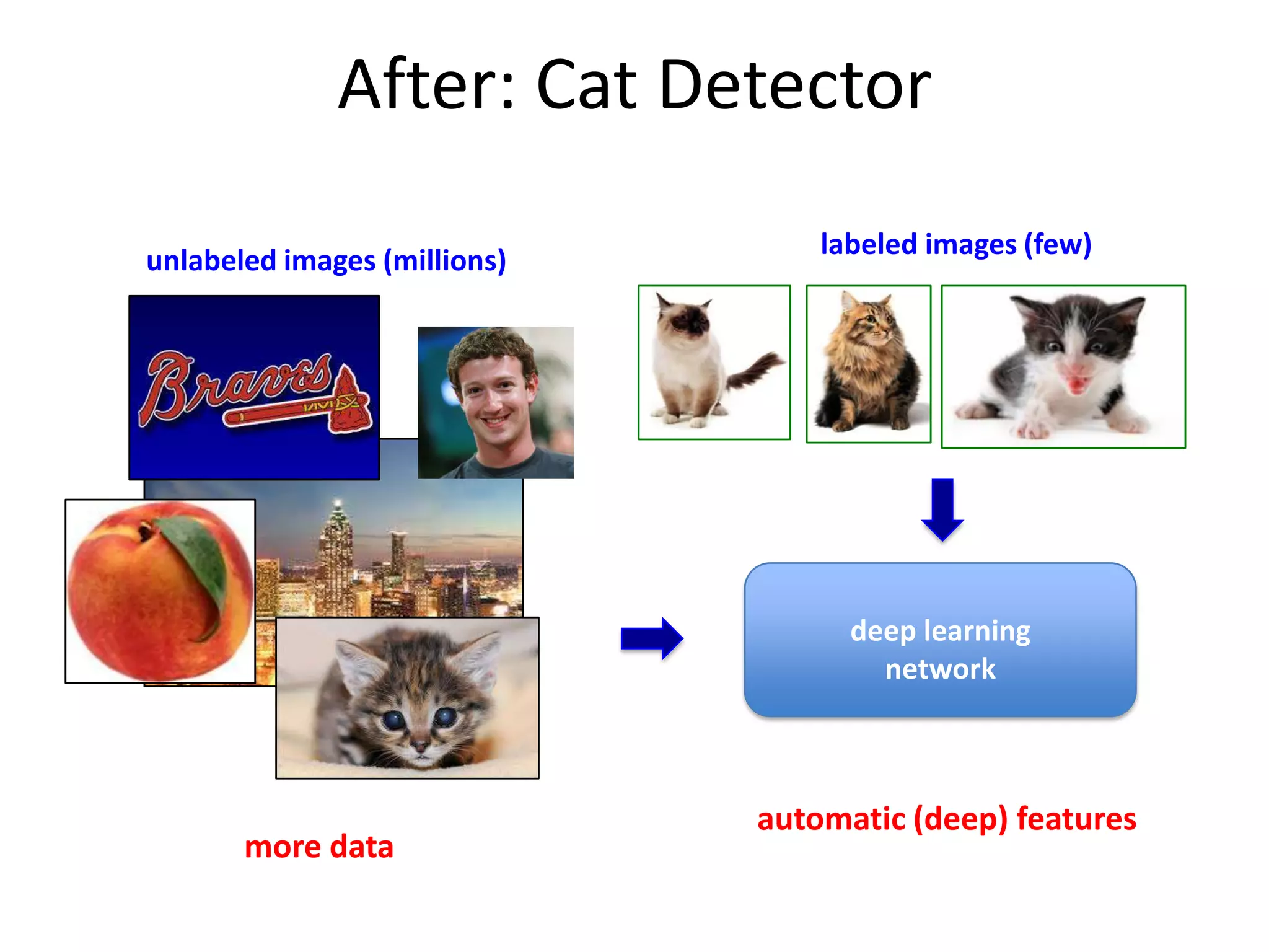 After: Cat Detector
unlabeled images (millions)

labeled images (few)

deep learning
network

more data

automatic (deep) features

 