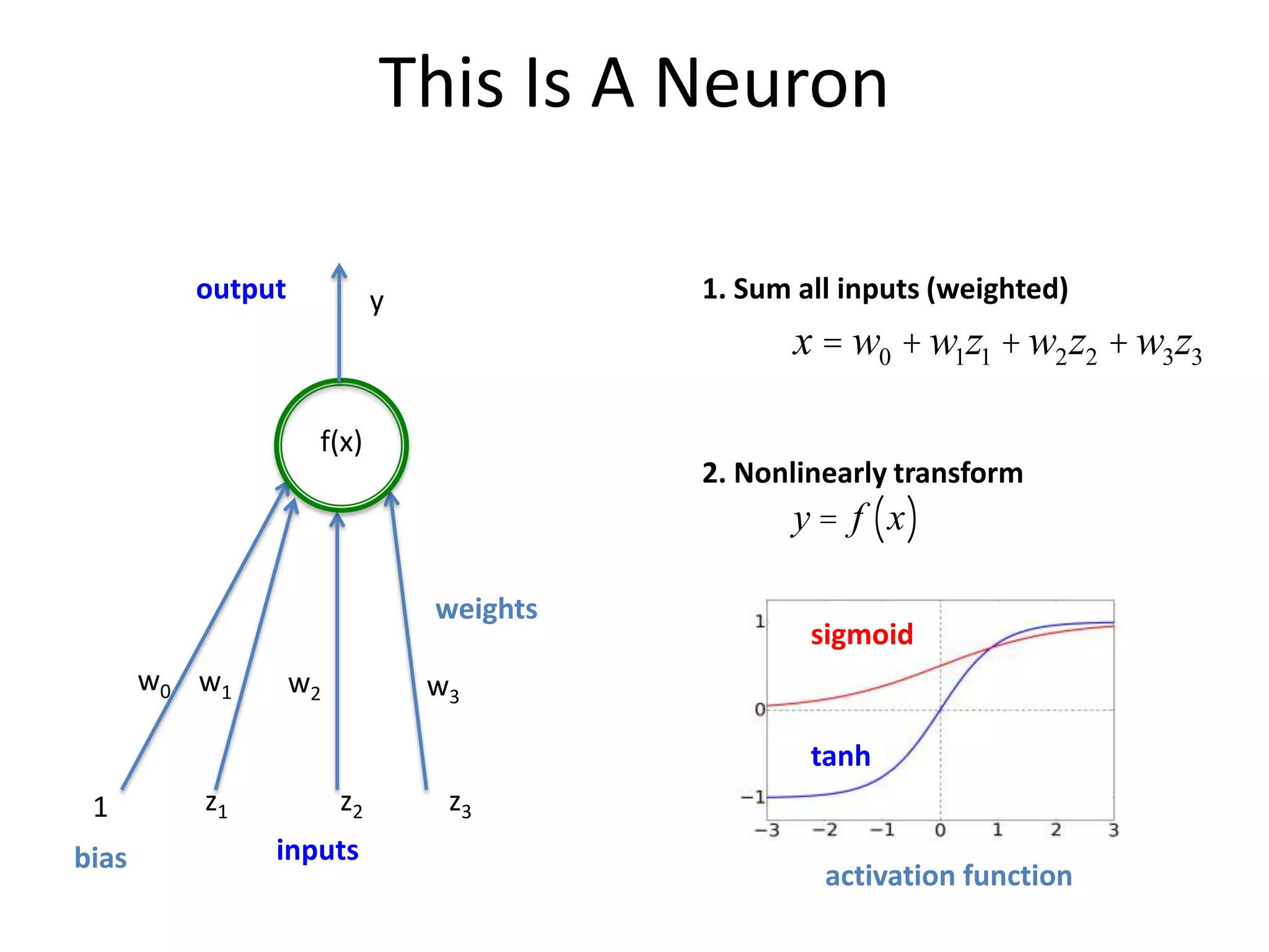 This Is A Neuron
output

1. Sum all inputs (weighted)

y

x = w0 + w1z1 + w2 z2 + w3z3

f(x)

2. Nonlinearly transform

y = f ( x)

weights
w0 w1

w2

sigmoid

w3
tanh

1
bias

z1

z2
inputs

z3
activation function

 