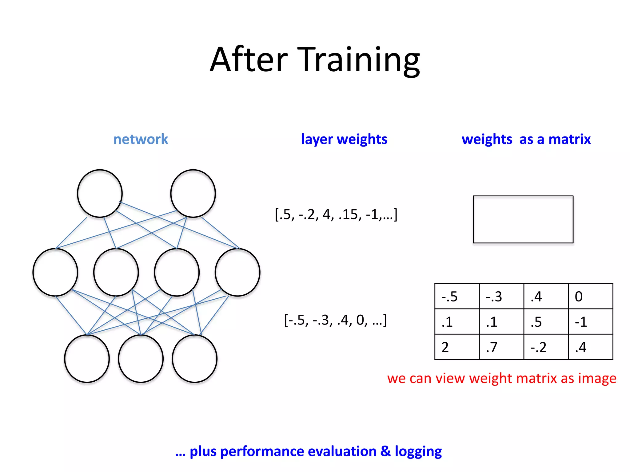 After Training
network

layer weights

weights as a matrix

[.5, -.2, 4, .15, -1,…]

-.5

.4

0

.1

.1

.5

-1

2

[-.5, -.3, .4, 0, …]

-.3
.7

-.2

.4

we can view weight matrix as image

… plus performance evaluation & logging

 