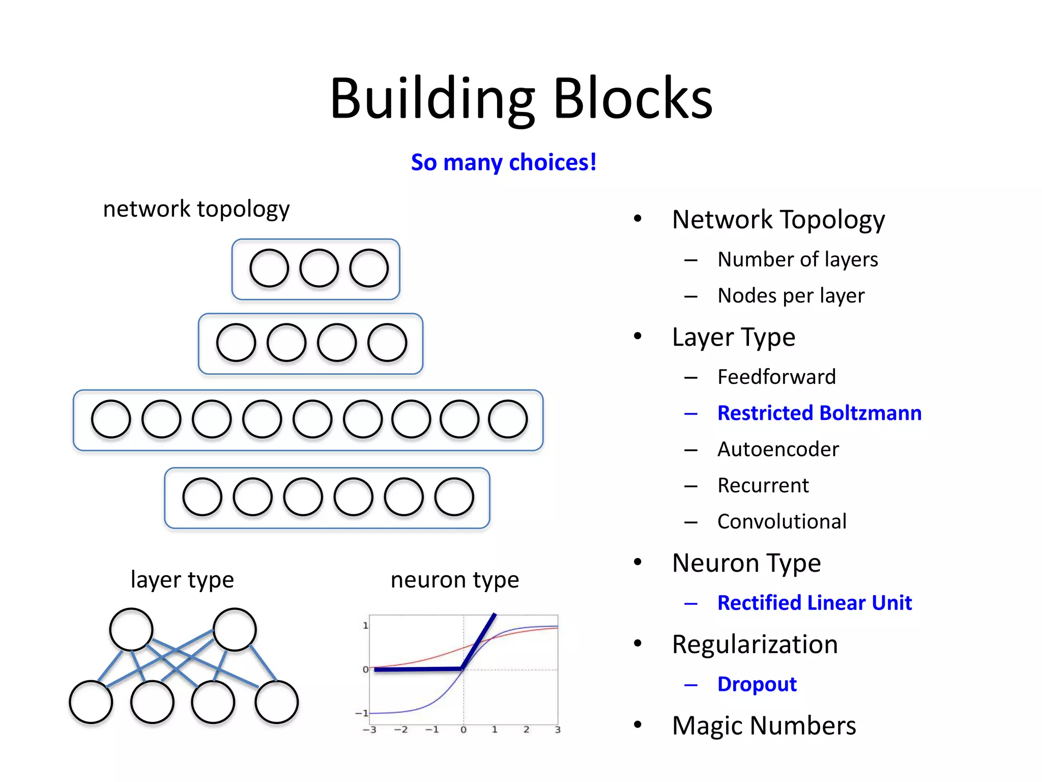 Building Blocks
So many choices!
network topology

• Network Topology
– Number of layers
– Nodes per layer

• Layer Type
– Feedforward
– Restricted Boltzmann
– Autoencoder
– Recurrent
– Convolutional

layer type

neuron type

• Neuron Type
– Rectified Linear Unit

• Regularization
– Dropout

• Magic Numbers

 